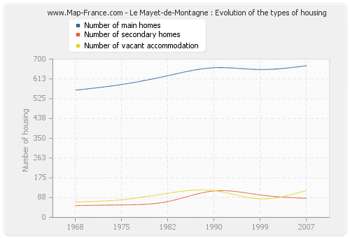 Le Mayet-de-Montagne : Evolution of the types of housing